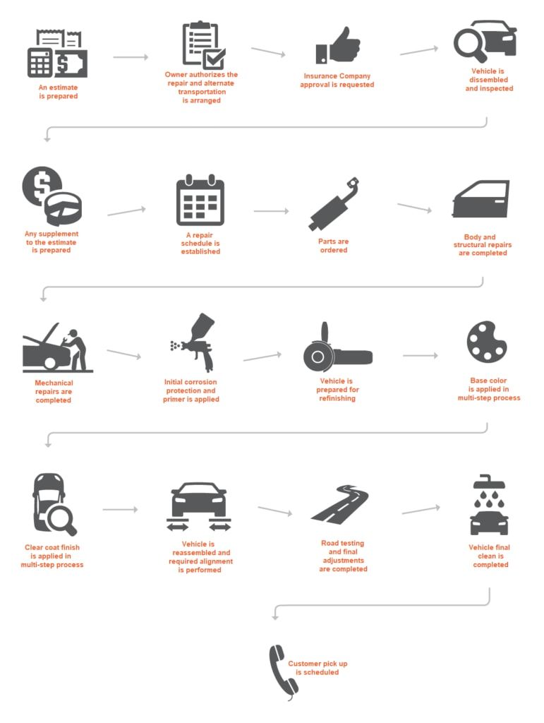 Automobile Collision Repair Process Chart | Formula 1 Collision Center